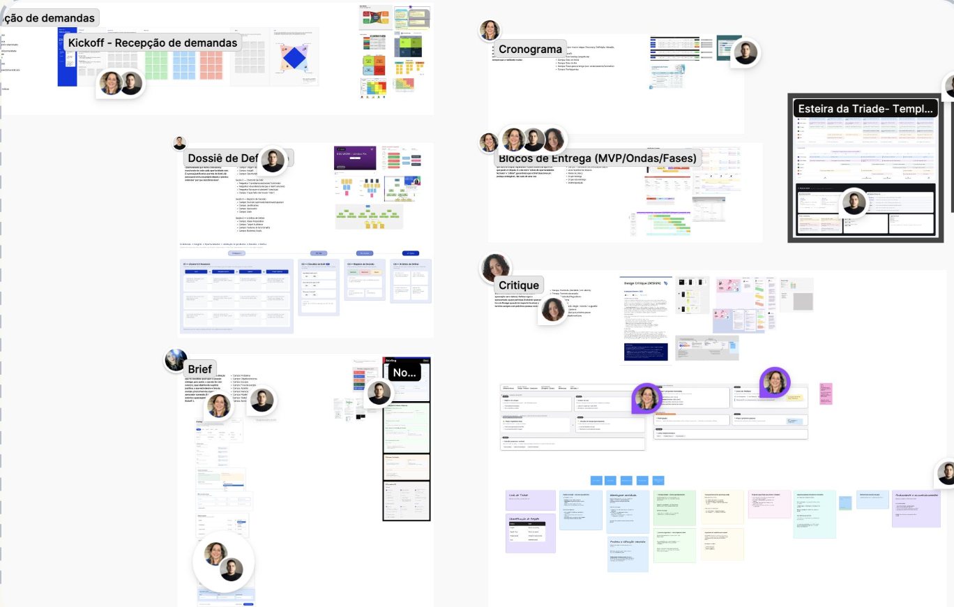 Board no FigJam com os 6 templates agrupados (Kickoff, Dossiê de Definição, Brief, Cronograma, Critique, Blocos de Entrega), cada um com o avatar do designer responsável