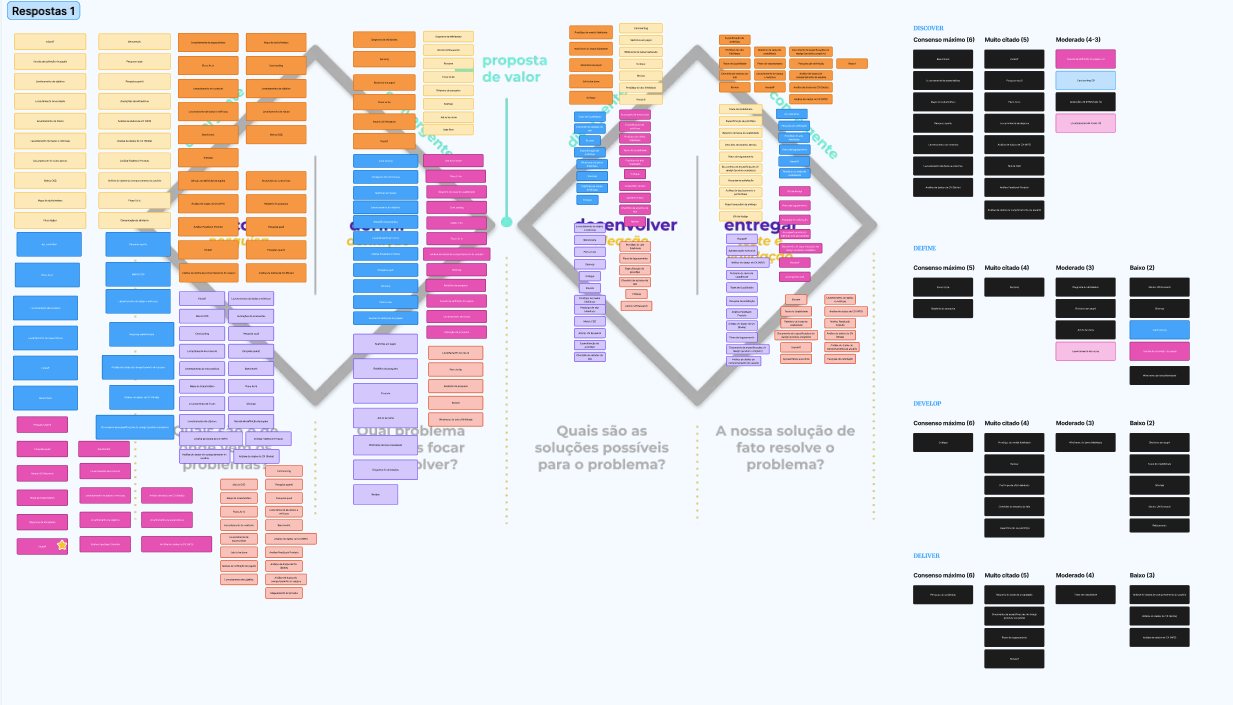 Mapa consolidado das respostas dos 6 designers no diamante duplo, com colunas de nível de consenso por etapa (Discover, Define, Develop, Deliver)